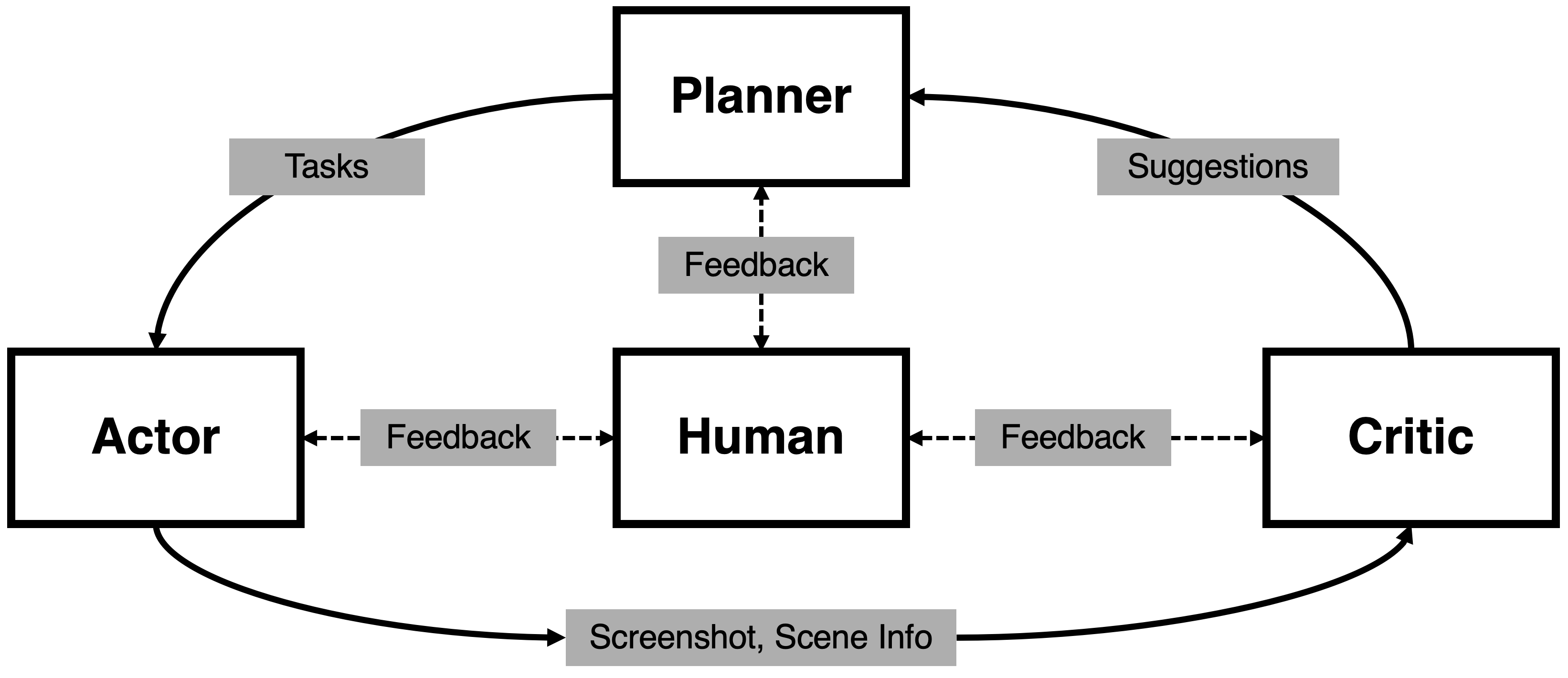 Planner-Actor-Critic Diagram