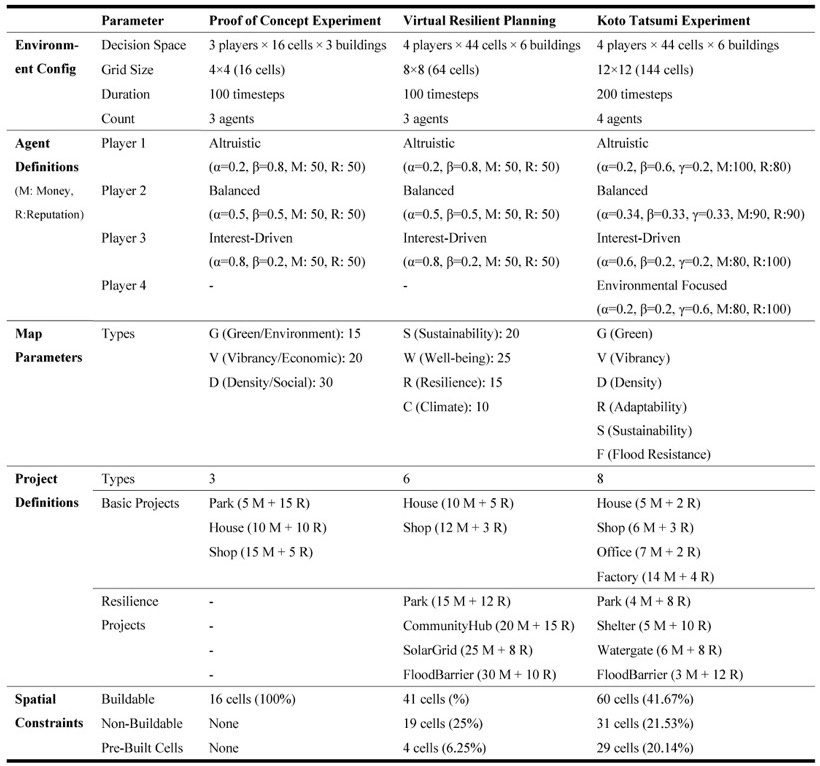 Experiment Configuration
