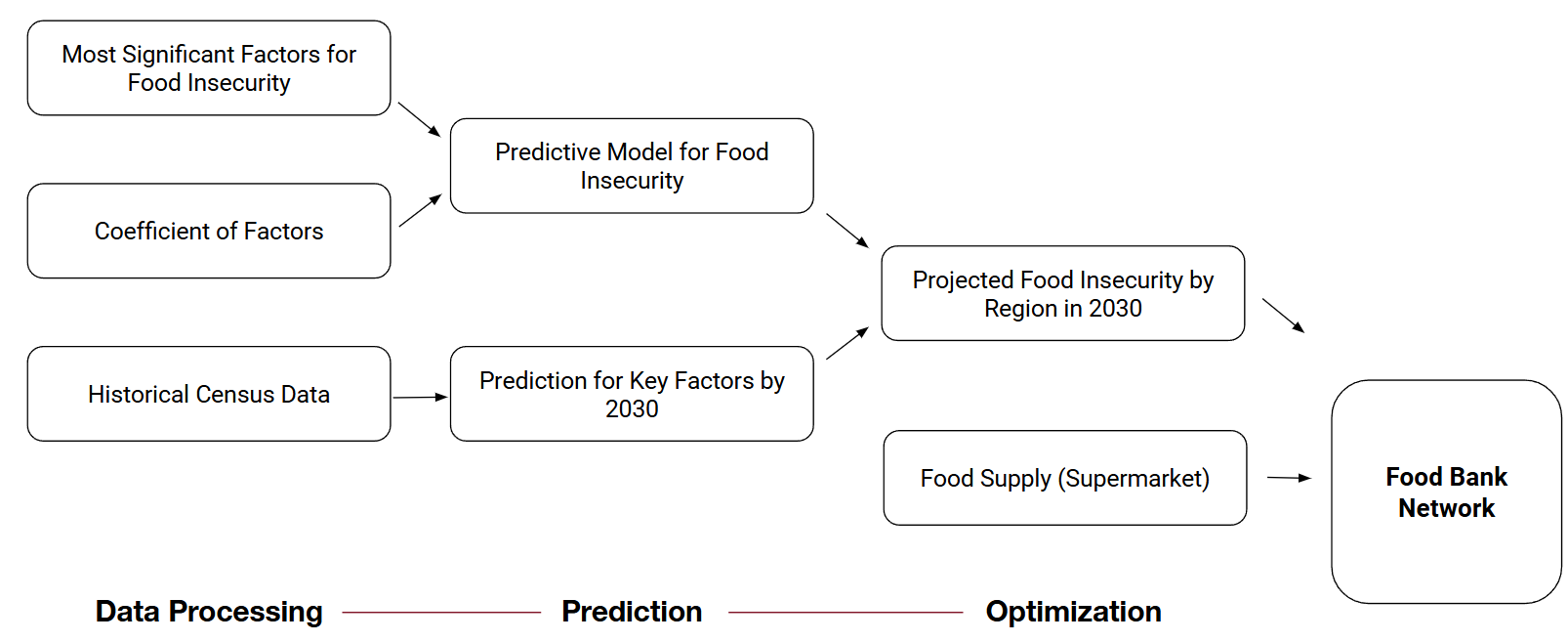 Methodology Flow