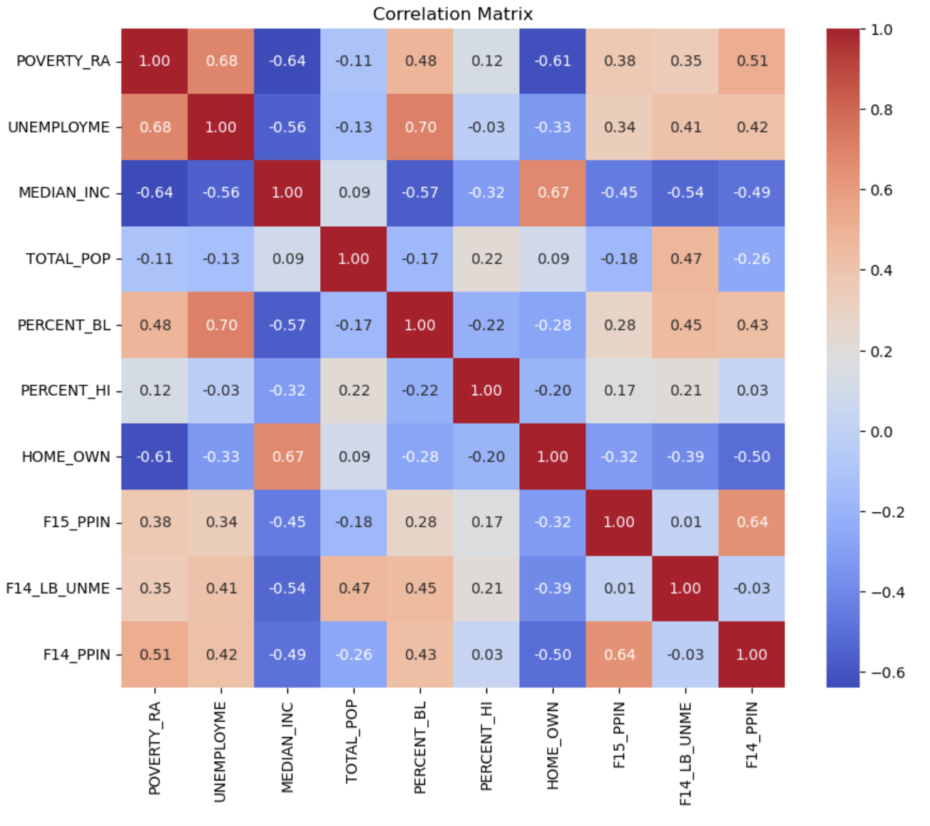 Correlation matrix between the target variable (food insecurity rate) and variables retained after adjusting for multicollinearity.