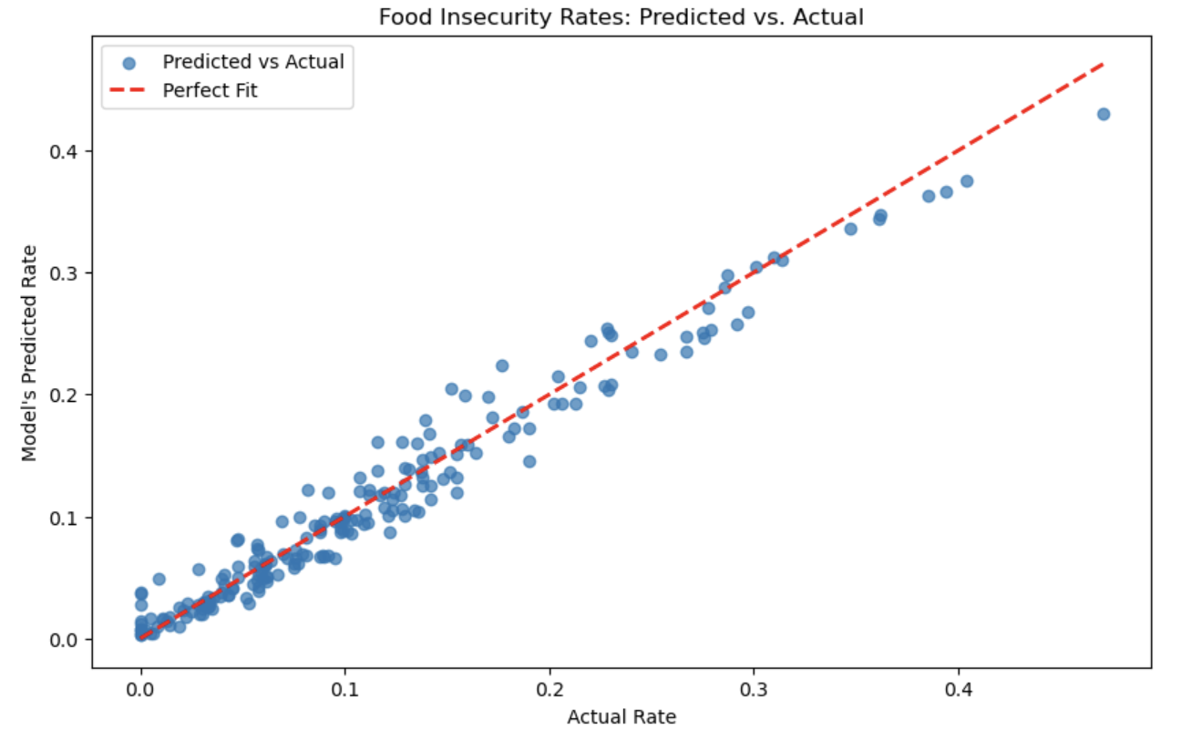 Multivariable linear regression model built to estimate the food insecurity rate based on the final 4 identified key variables.