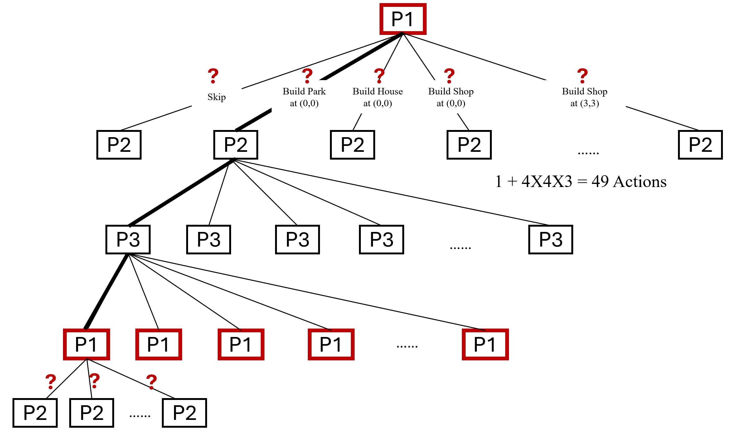 Tree Form Decision Process