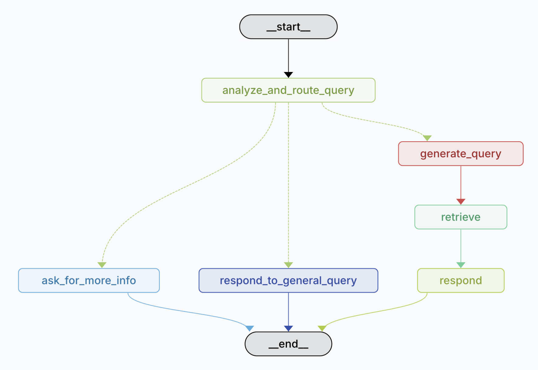 Mobi toolkit assistant graph with query routing, clarification, general response, retrieval, and final answer nodes