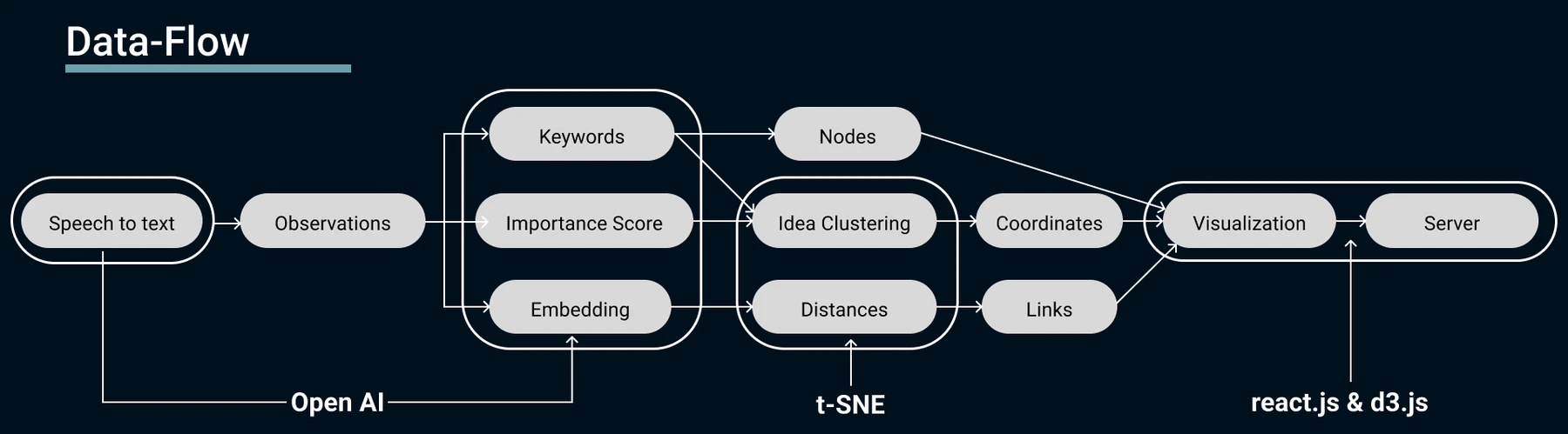 System pipeline from speech through LLM processing to semantic graph visualization