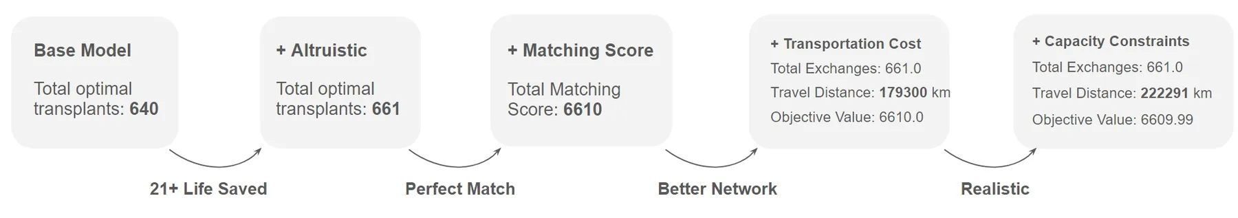 Incremental Results Across Scenarios