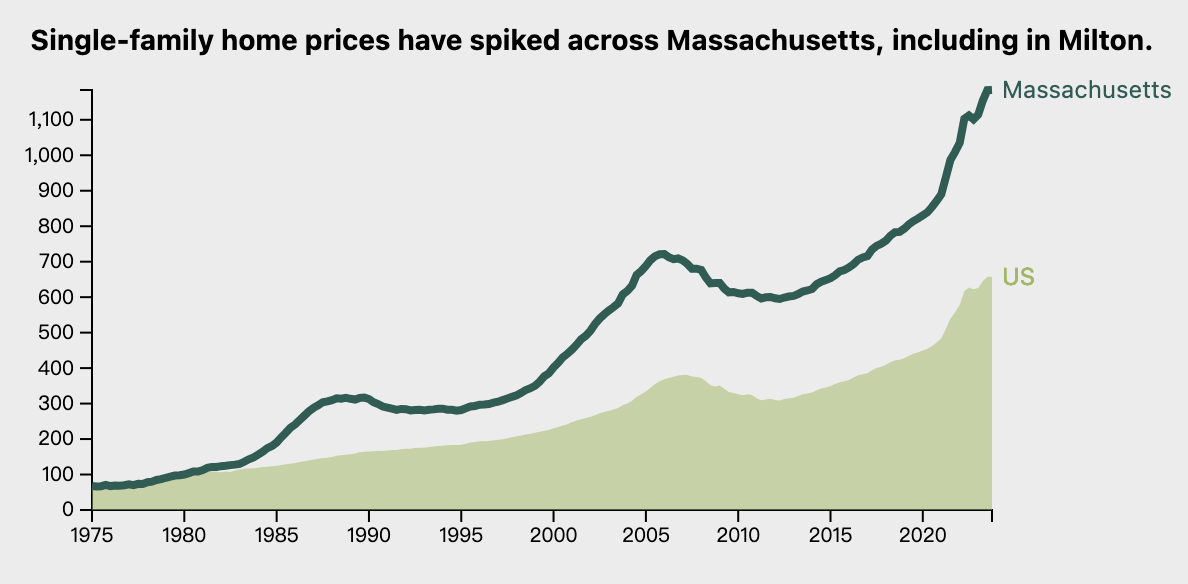 Housing Crisis