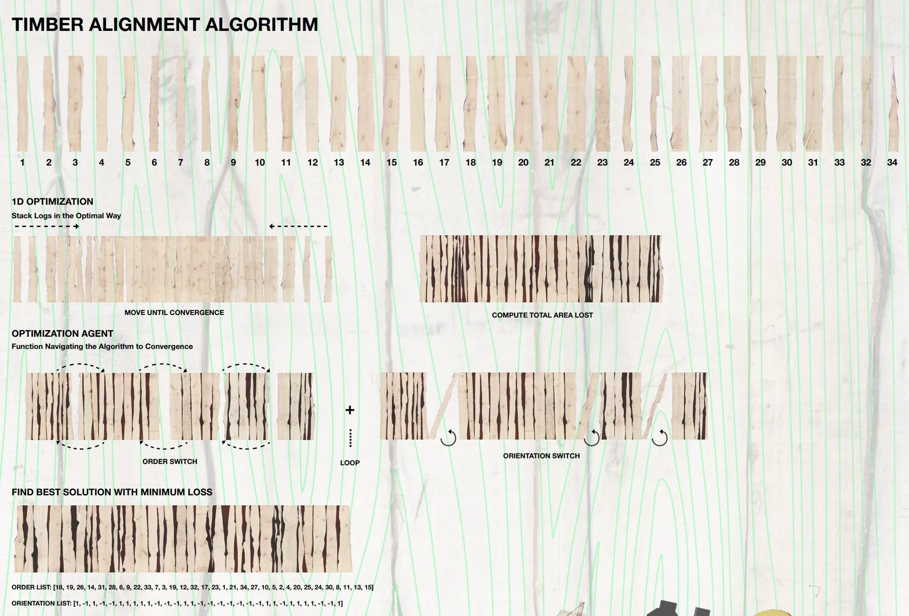 Timber alignment algorithm: scanned board inventory, 1D optimization with order and orientation switching, and the converged minimum-loss layout