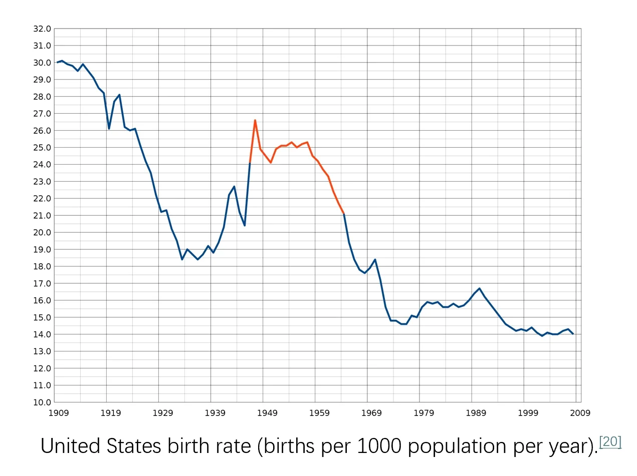 Baby Boom Chart