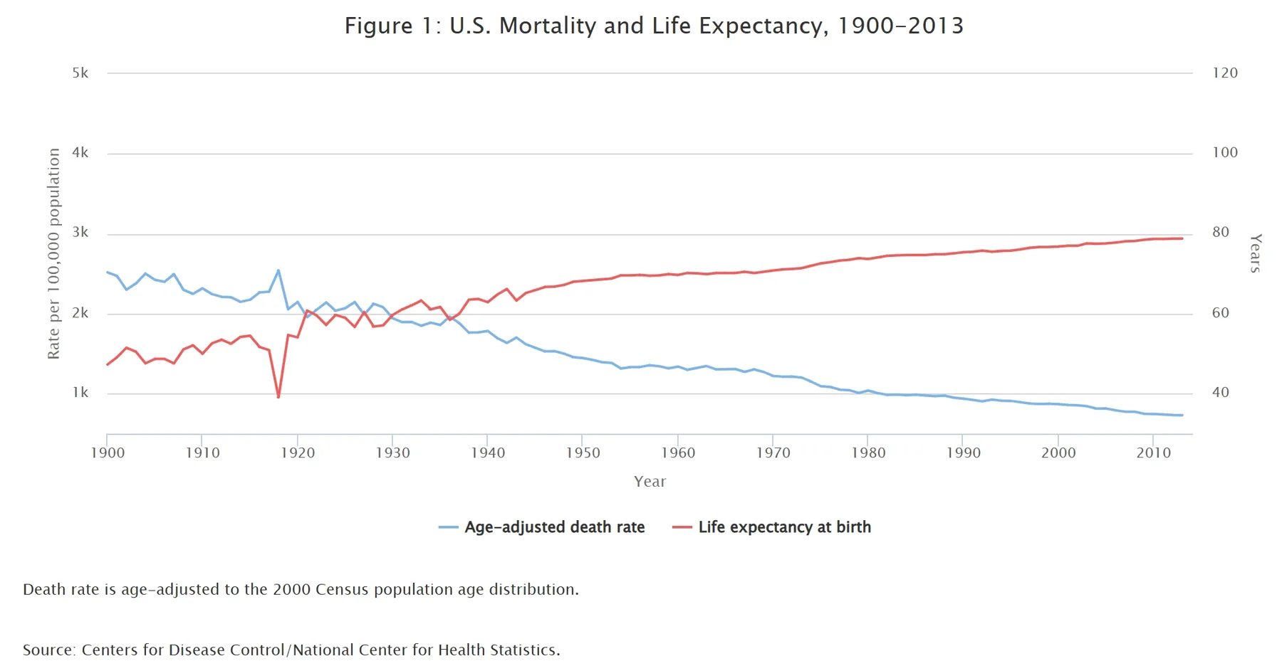Mortality Rate Chart