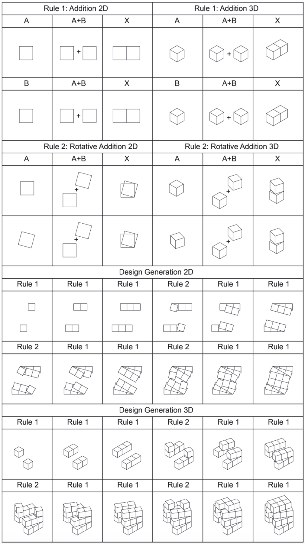Shape grammar rule set showing addition, rotative addition, and design generation in 2D and 3D