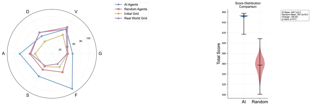 Results Comparison and Statistical Analysis