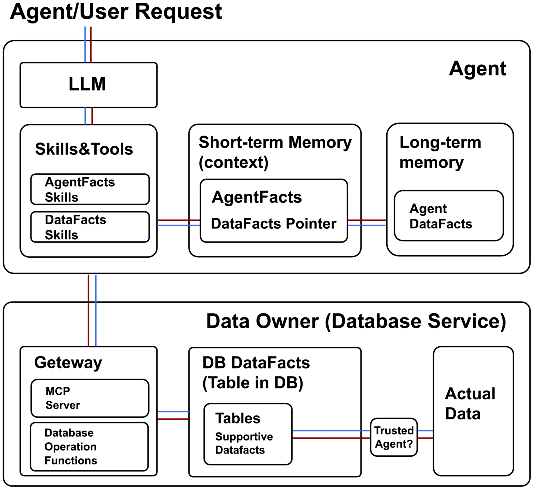 DataFact architecture — discovery, authorization, and data exchange