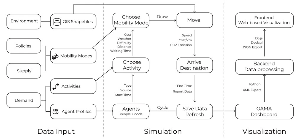 GAMA model architecture diagram (data input → simulation → visualization)