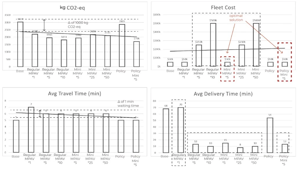 Results across emissions, fleet cost, travel time, delivery time