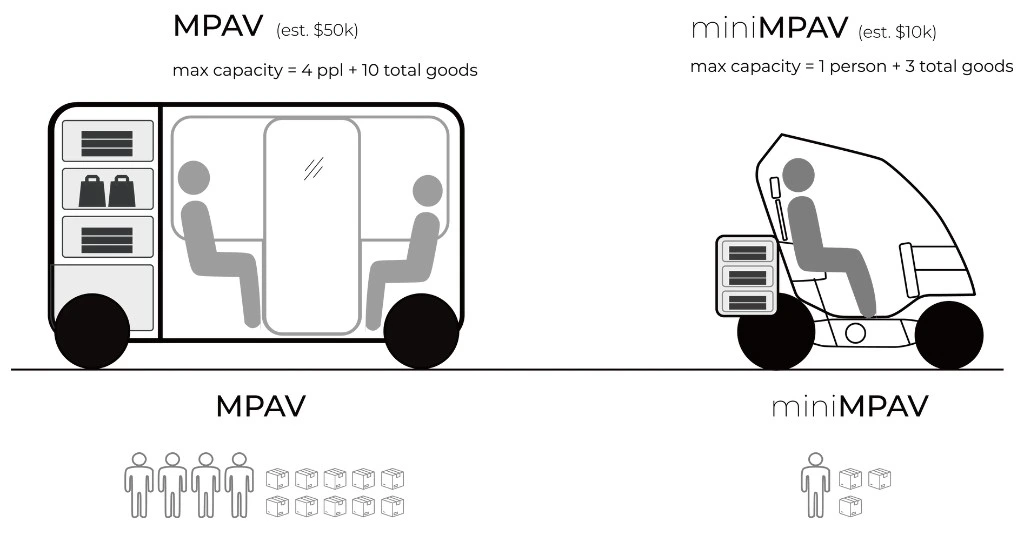 Multi-Purpose Autonomous Vehicle Simulation and miniMulti-Purpose Autonomous Vehicle Simulation prototypes and capacity assumptions