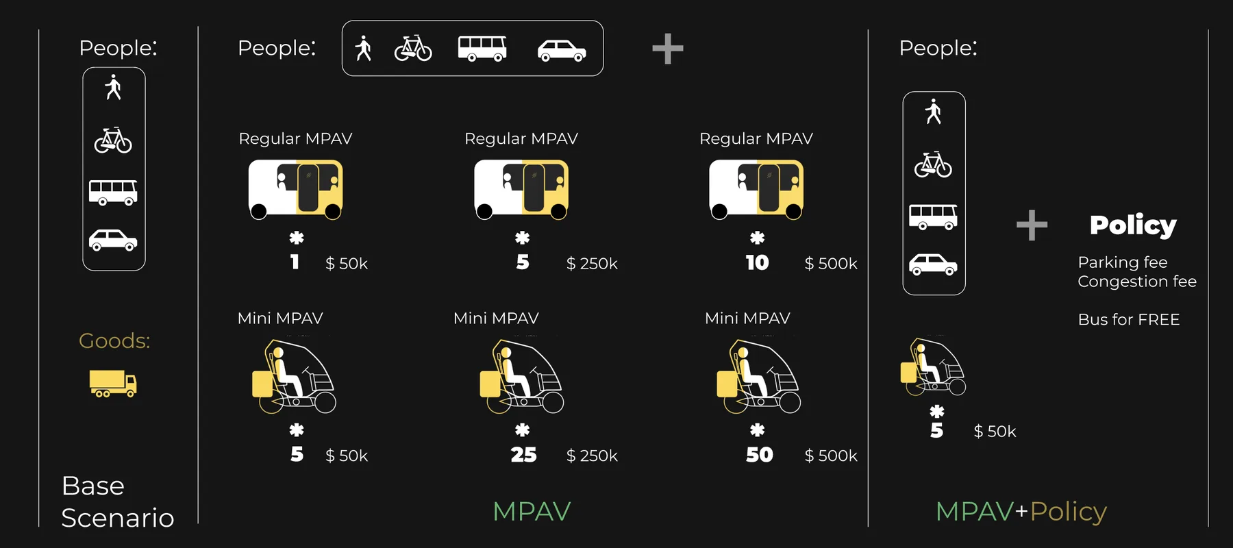Base, Multi-Purpose Autonomous Vehicle Simulation, and Multi-Purpose Autonomous Vehicle Simulation + Policy scenario definitions